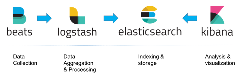 Configurando o Elasticsearch e Kibana no Docker